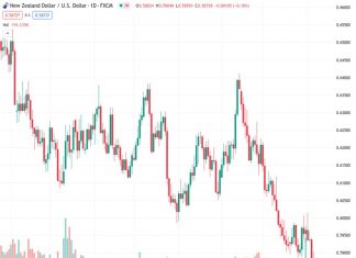 The New Zealand dollar against the US dollar, at a rate of 0.58726, initially saw an increase in value but then lost its gains and dropped back to 0.5870.