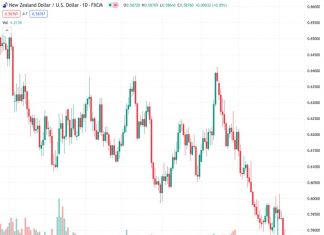 The currency pair NZDUSD is still in a defensive position, trading below the 0.5900 level due to the USD gaining strength.