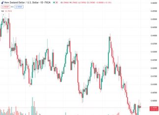 The NZDUSD pair at a rate of 0.59577 saw an increase in value as a result of positive developments in New Zealand’s consumer confidence and China’s encouraging PMI data.