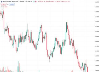 The NZDUSD pair is hovering close to its lowest point so far this year at 0.58637 and is facing downward pressure due to the strengthening US dollar.