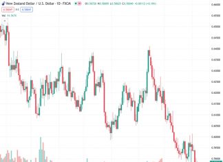 UOB suggests that there is a possibility of further decline in the near term for the NZDUSD, currently trading at 0.58842.