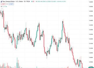 The currency pair NZDUSD is currently stuck at a value of 0.58817 as investors who support the New Zealand dollar are trying to gain positive momentum.