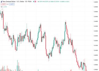 The NZDUSD pair is still cautious and defensive at around 0.5875 due to the hesitant market sentiment.