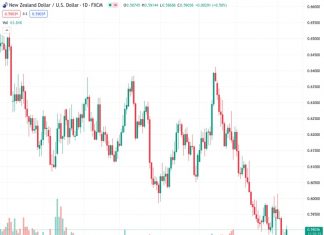 The NZDUSD currency pair is having difficulty maintaining its position near the significant psychological level of 0.5900.