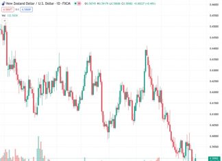 As the stock market in Wall Street begins on a positive note, the NZDUSD currency pair increases to 0.5907, marking a 0.57% rise. This partially counteracts concerns about a slowdown in the worldwide economy.