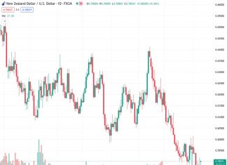 The NZDUSD pair remains above the 0.5900 range as the US Treasury bond continues to decrease.
