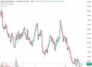 The NZDUSD pair increases to 0.59252 as there is a higher probability of the Federal Reserve adopting a more accommodative approach during their meeting in September.