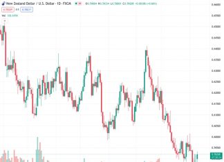 The NZD/USD pair has comfortably risen above the 0.5900 level in the market, boosted by a positive market sentiment.