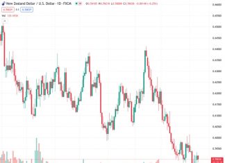 The NZDUSD pair is stuck around the 0.5900 level, lacking the ability to build any significant momentum.