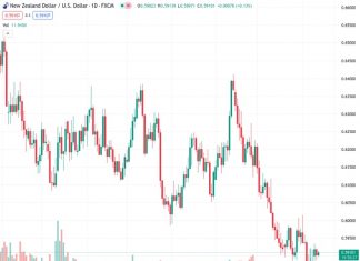 The NZDUSD currency pair remains above the 0.5900 level as the US dollar weakens.