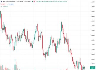 The New Zealand dollar to US dollar exchange rate, currently at 0.59161, has experienced a 0.30% increase and has reached the level of 0.5915.