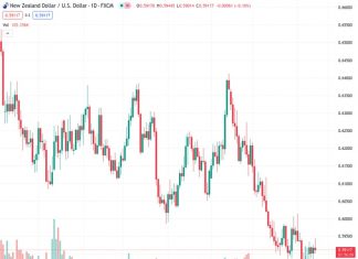 The New Zealand dollar against the US dollar is at 0.59101. In August, retail sales in the US increased by 2.6% compared to the same period last year. While this figure fell short of expectations, it suggests that consumer spending remains strong.