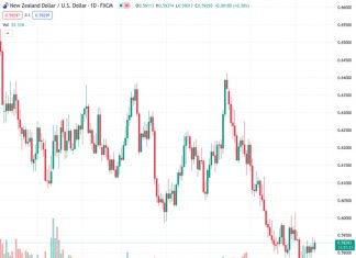 The ANZ bank predicts that the NZDUSD currency pair will likely remain within a range and not experience significant movements for an extended period of time. The current exchange rate is 0.59326.