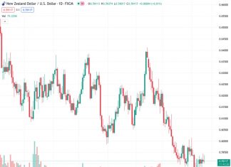 The currency pair NZDUSD, currently at 0.59132, is finding it difficult to maintain its small gains throughout the day, but the potential decrease in value is still restricted.