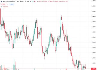 The New Zealand dollar against the US dollar is currently trading at 0.58983, with the kiwi currency remaining close to the middle point. It is expected to end Friday at a similar level as where it began.