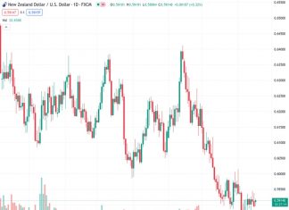 Despite the New Zealand’s weak economic figures, the NZDUSD currency pair has increased in its trading position, reaching a level of 0.59143.