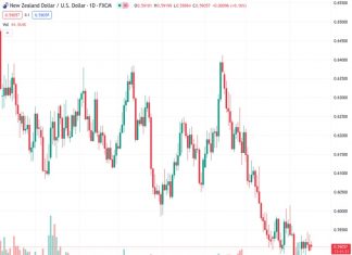 According to ANZ, there is a strong willingness in the market to diminish the strength of the New Zealand dollar against the US dollar, with the current exchange rate at 0.59078.