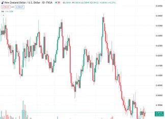 The NZD to USD exchange rate is currently at 0.5917, which is an increase of 0.37%. This gain has occurred due to a decrease in US Treasury bond yields, which is benefiting the New Zealand dollar.