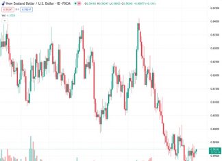 The NZDUSD pair has risen slightly from 0.59207 to 0.5920, marking a 0.08% increase for the day.