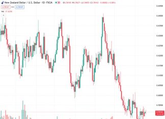 The NZDUSD pair is holding on to the consolidative range, according to UOB, at a level of 0.59159.