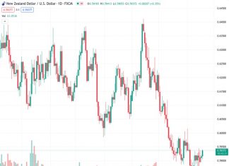 Investors are anticipating the interest rate policy of the Federal Reserve, causing the NZDUSD to trade within a limited range at a price of 0.59360.