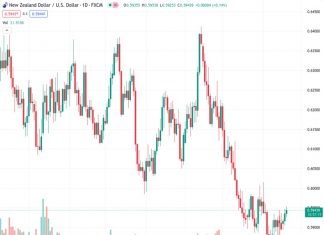 The New Zealand Dollar to US Dollar exchange rate, currently at 0.59434, continues to increase close to 0.5940 prior to the Federal Reserve’s decision.
