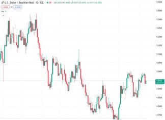 The Brazilian real, represented by the USD/BRL currency pair, initially increased to approximately 4.9680 and later stabilized at 4.9450.