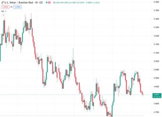 Societe Generale predicts that if the US dollar to Brazilian real exchange rate breaks below 4.84, it will continue to decrease in value.