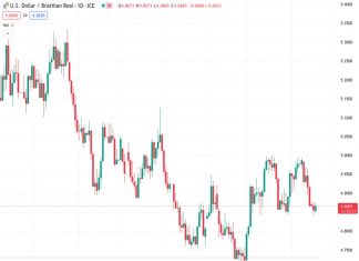 Societe Generale states that the possibility of the USD/BRL pair falling back to 4.70, which was last seen in late July, is currently on hold unless the Brazilian Real manages to surpass the 4.84 level.