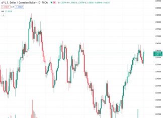 On Monday, the USDCAD pair trades within a small range below the 1.3600 level.