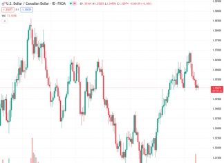 Scotiabank predicts that the USDCAD currency pair, currently at 1.35079, will face a significant level of support in the high 1.33s if it falls below the 1.3495 mark.
