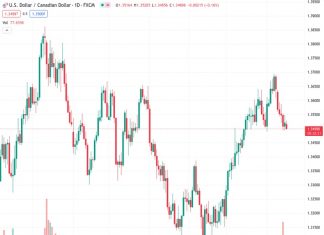 According to Scotiabank, movements above the 1.35 level in the USDCAD pair are usually restricted in their extent and time frame.