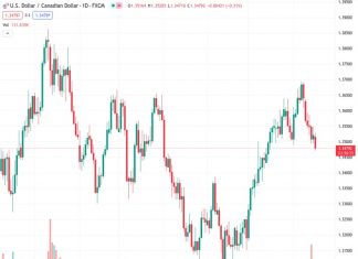 Oil prices are rapidly increasing due to worries about limited supplies, causing the Canadian dollar to strengthen compared to the US dollar.