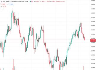 The USDCAD currency pair, currently trading at 1.34824, is experiencing a period of bearish consolidation where it is moving within a range close to its lowest level in the past month.