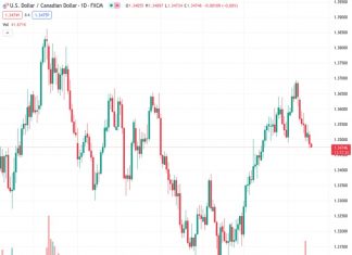 The USDCAD pair is continuing to struggle at around 1.3476, just before the release of Canadian inflation data.