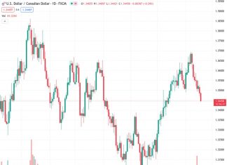 There is a possibility that the USDCAD currency pair, currently at 1.34458, will likely go back to the 50-day moving average which is around 1.3420/1.3385, according to SocGen.