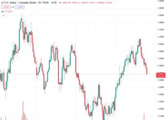 There is a possibility that USDCAD, currently at 1.34413, may experience further decline to around 1.34 due to a potential rally after the release of CPI data, according to ING.