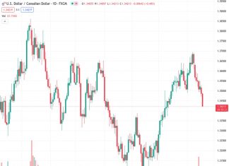 Scotiabank suggests that the drop in value of the USDCAD pair to 1.34265 indicates potential further decline in the short term as it is unable to maintain its position above the 1.34 level.
