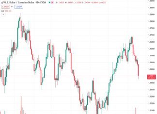There is a significant amount of selling activity in the USDCAD currency pair as the US Dollar experiences a sharp correction in anticipation of the Federal Reserve policy.