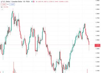 The USDCAD pair, currently at a rate of 1.34451, is making an effort to regain the value it lost earlier in the day.