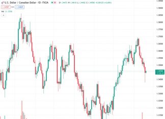 Before the Federal Reserve policy decision, the USDCAD currency pair is rebounding from its recent decline.
