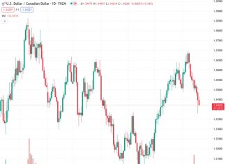 The US dollar to Canadian dollar exchange rate, currently at 1.34267, experiences a slight decrease as investors adopt a wary stance ahead of the Federal Reserve’s policy decision.