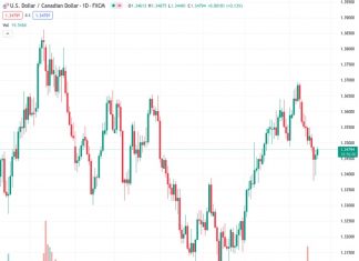 The US dollar to Canadian dollar exchange rate is showing signs of improving near the 1.3485 level due to increased demand for the US dollar.