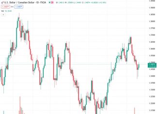 The USDCAD currency pair has picked up momentum around the 1.3500 psychological level due to the strengthening US dollar.
