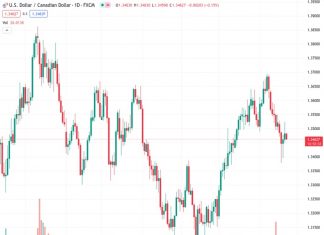 The USDCAD currency pair experienced a decline in momentum at the 1.3460 level on Friday.