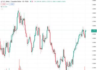 The USDCAD currency pair continues to trade at around 1.3600, without much movement, due to both the US and Canadian markets being closed for Labor Day on Monday.