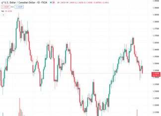 According to Scotiabank, if the USDCAD falls below 1.3465, it is likely to continue declining towards the 1.34 region.