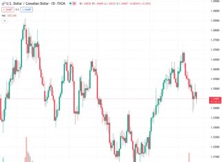 At the price of 1.34484 for USDCAD, there has been a observation of an increase in buying activity close to the level of 1.3430, following the release of Canada’s Retail Sales data which showed a stronger performance when excluding automobile sales.