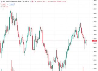The US dollar is rebounding against the Canadian dollar on Friday, following a decline to 1.3425.