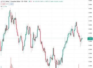 The USDCAD is currently moving horizontally around 1.3476 due to the weakening of the USD.